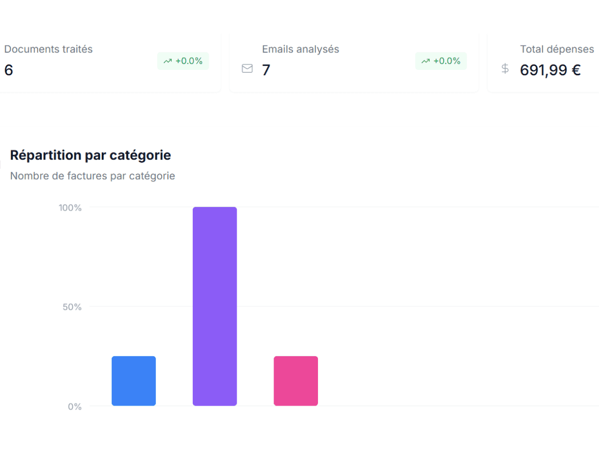 Dashboard avec statistiques visuelles